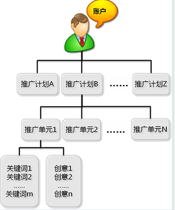 手机端推广选择苏州菜根谭网络科技， 搜索推广的账户结构是怎样的